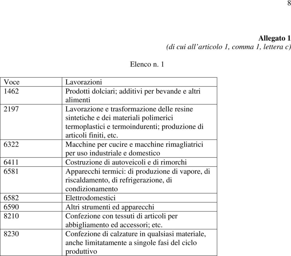 termoindurenti; produzione di articoli finiti, etc.