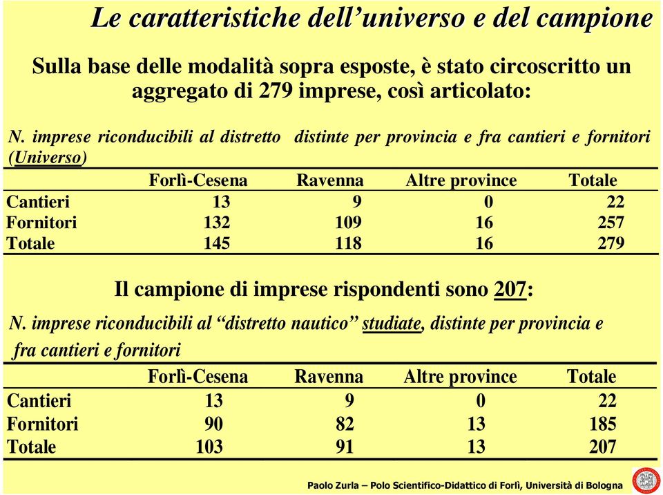 imprese riconducibili al distretto distinte per provincia e fra cantieri e fornitori (Universo) Forlì-Cesena Ravenna Altre province Totale Cantieri 13 9 0