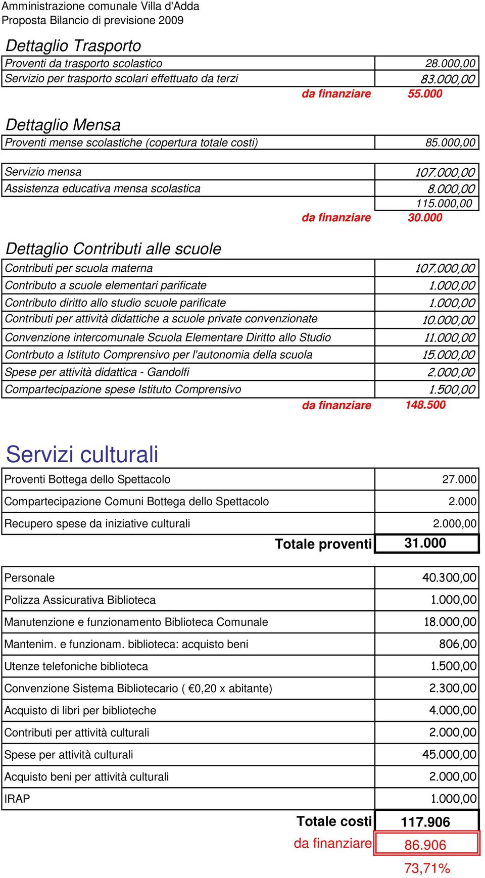 000 Dettaglio Contributi alle scuole Contributi per scuola materna 107.000,00 Contributo a scuole elementari parificate 1.000,00 Contributo diritto allo studio scuole parificate 1.