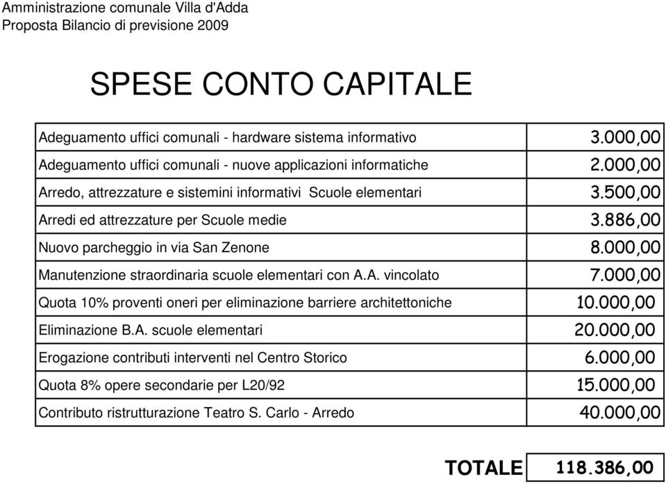 000,00 Manutenzione straordinaria scuole elementari con A.A. vincolato 7.000,00 Quota 10% proventi oneri per eliminazione barriere architettoniche 10.000,00 Eliminazione B.A. scuole elementari 20.