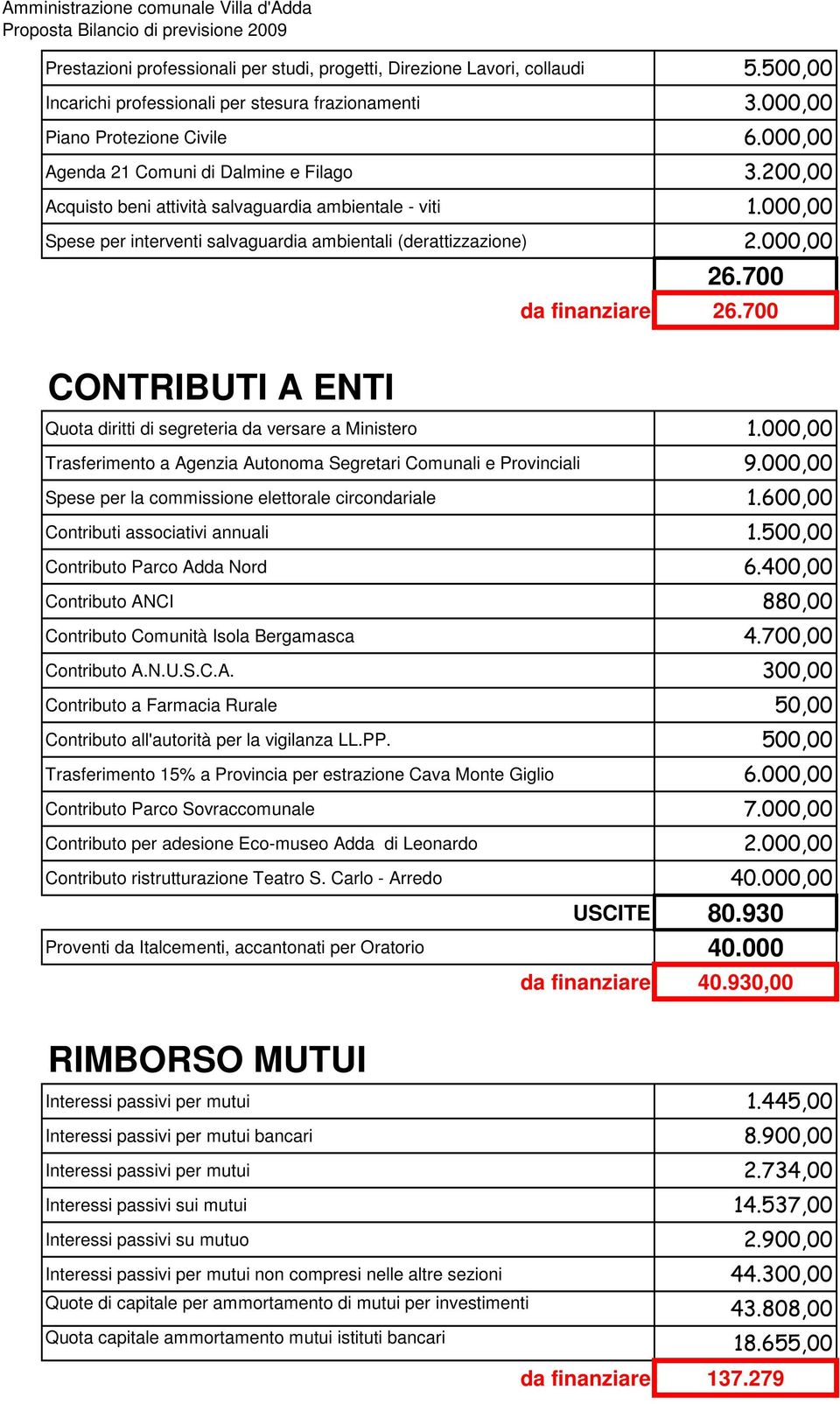 700 da finanziare 26.700 CONTRIBUTI A ENTI Quota diritti di segreteria da versare a Ministero 1.000,00 Trasferimento a Agenzia Autonoma Segretari Comunali e Provinciali 9.