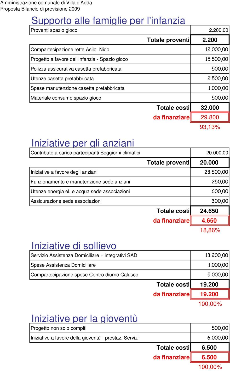 000,00 Materiale consumo spazio gioco 500,00 Totale costi 32.000 da finanziare 29.800 93,13% Iniziative per gli anziani Contributo a carico partecipanti Soggiorni climatici 20.