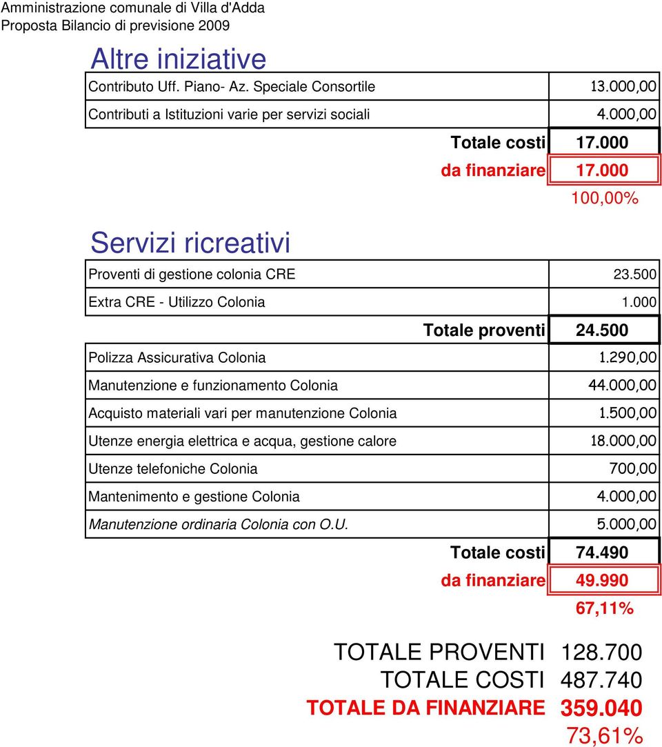 500 Polizza Assicurativa Colonia 1.290,00 Manutenzione e funzionamento Colonia 44.000,00 Acquisto materiali vari per manutenzione Colonia 1.