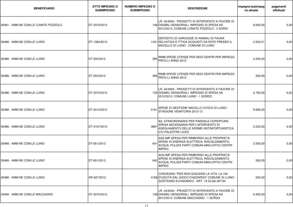 553,21 0,00 30486 - AMM.NE COM.LE LUINO DT-203/2012 365 RIMB.SPESE UTENZE PER SEDI CENTRI PER IMPIEGO PROV.LI ANNO 2012 2.500,00 0,00 30486 - AMM.NE COM.LE LUINO DT-203/2012 366 RIMB.