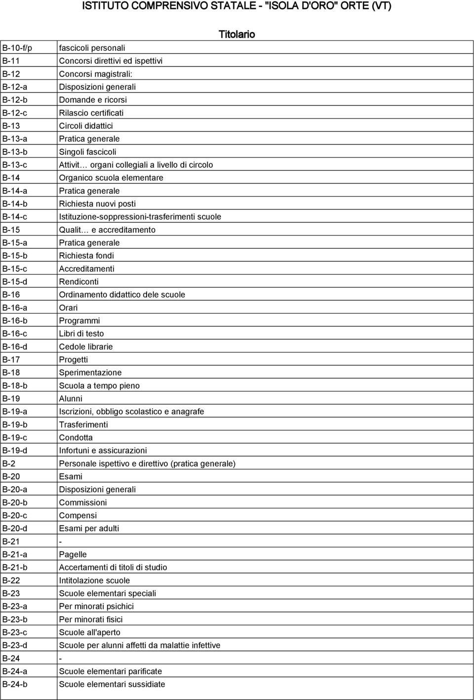 Istituzione-soppressioni-trasferimenti scuole B-15 Qualit e accreditamento B-15-a Pratica generale B-15-b Richiesta fondi B-15-c Accreditamenti B-15-d Rendiconti B-16 Ordinamento didattico dele