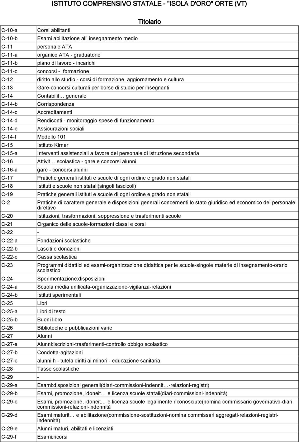 Accreditamenti Rendiconti - monitoraggio spese di funzionamento Assicurazioni sociali C-14-f Modello 101 C-15 Istituto Kirner C-15-a Interventi assistenziali a favore del personale di istruzione