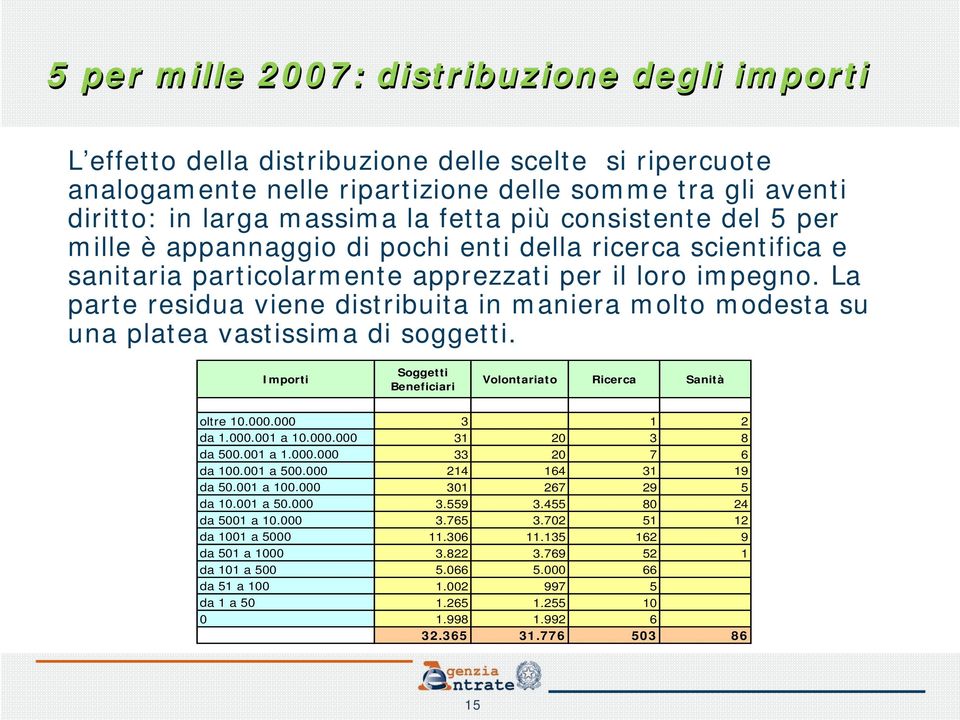 La parte residua viene distribuita in maniera molto modesta su una platea vastissima di soggetti. Importi Soggetti Beneficiari Volontariato Ricerca Sanità oltre 10.000.000 3 1 2 da 1.000.001 a 10.000.000 31 20 3 8 da 500.