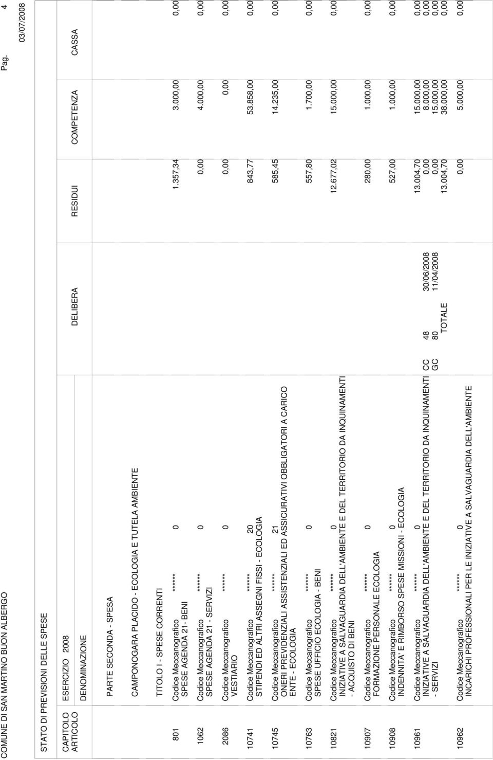 BENI 197 FORMAZIONE PERSONALE ECOLOGIA 198 INDENNITA' E RIMBORSO SPESE MISSIONI - ECOLOGIA 1961 INIZIATIVE A SALVAGUARDIA DELL'AMBIENTE E DEL TERRITORIO DA INQUINAMENTI - SERVIZI 1962 INCARICHI