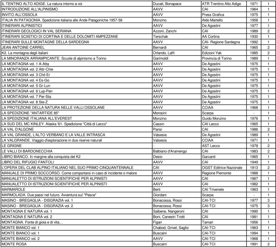 Spedizione italiana alle Ande Patagoniche 1957-58 Monzino Aldo Martello 1958 1 ITINERARI ALPINISTICI AAVV De Agostini 1977 1 ITINERARI GEOLOGICI IN VAL SERIANA Azzoni, Zanchi CAI 1989 2 ITINERARI