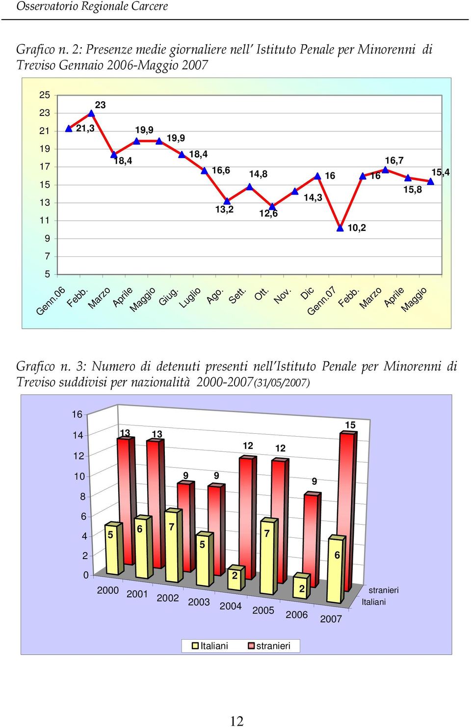 16,6 13,2 14,8 12,6 14,3 16 16,7 16 15,8 10,2 15,4 7 5 Genn.06 Febb. Marzo Aprile Maggio Giug. Luglio Ago. Sett. Ott. Nov. Dic Genn.07 Febb.