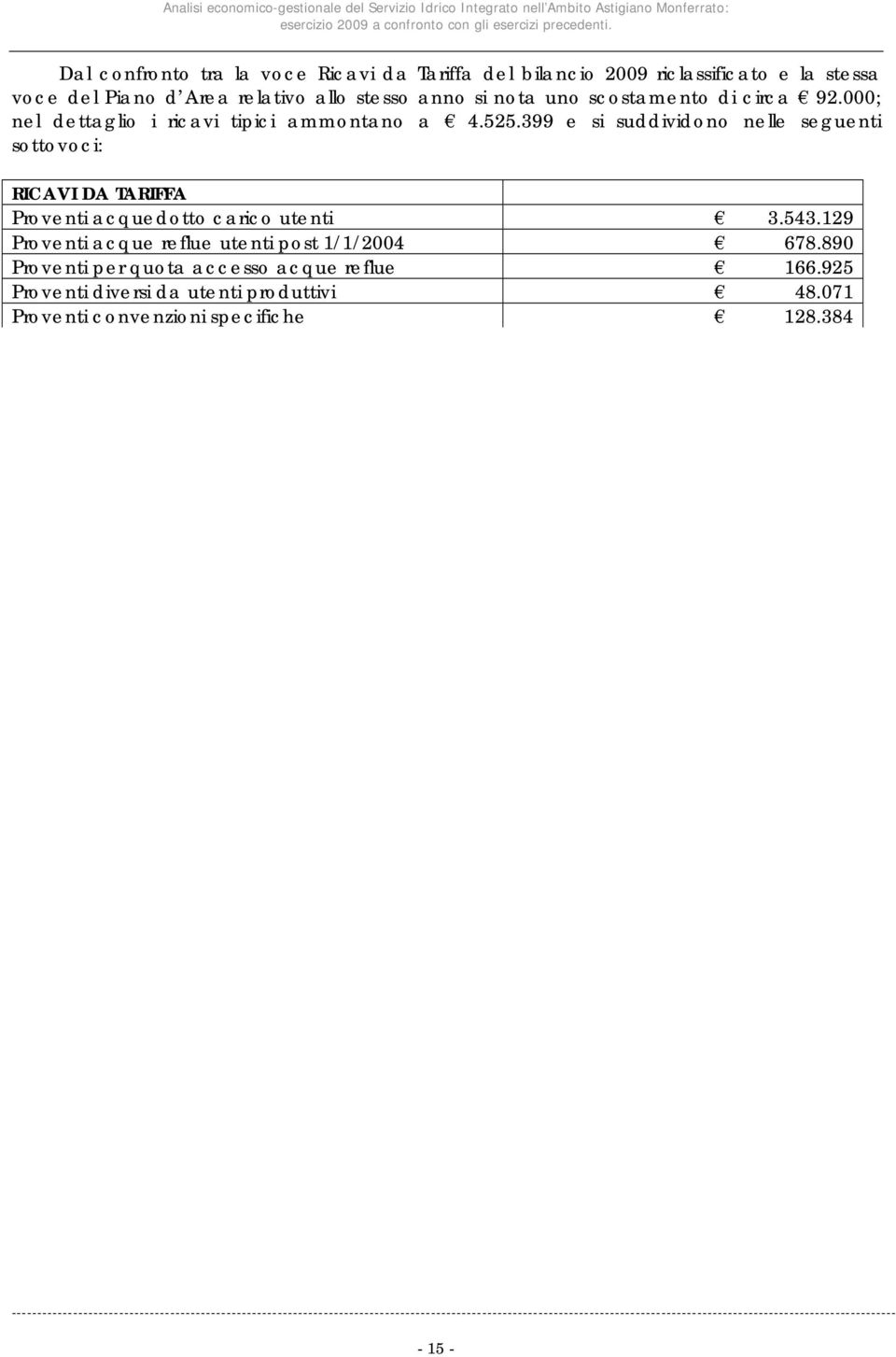 129 Proventi acque reflue utenti post 1/1/2004 678.890 Proventi per quota accesso acque reflue 166.925 Proventi diversi da utenti produttivi 48.071 Proventi convenzioni specifiche 128.