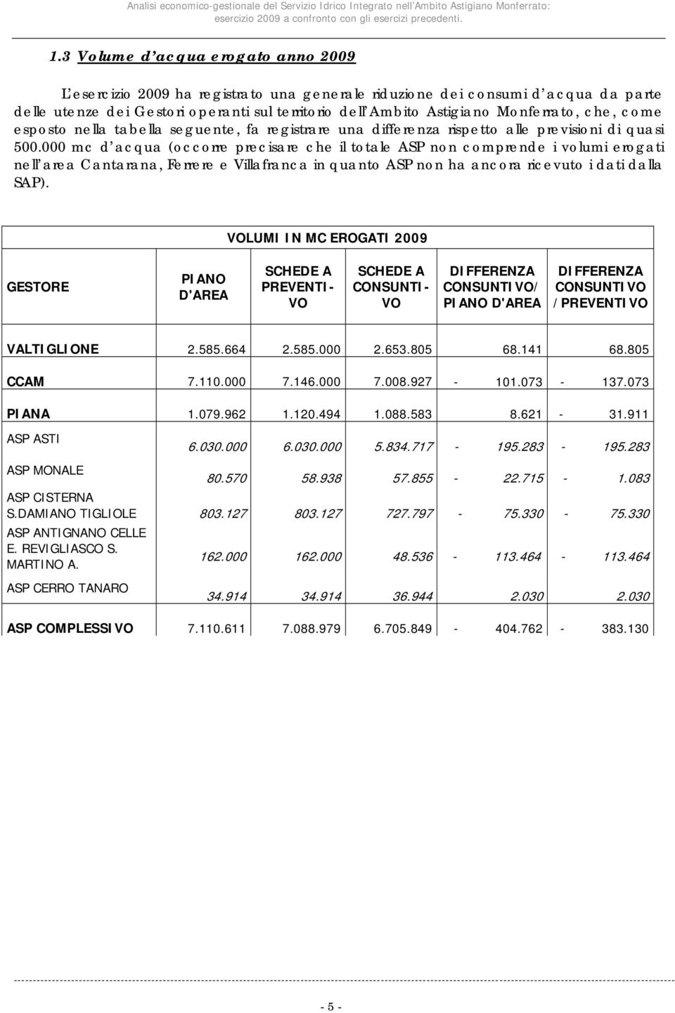 000 mc d acqua (occorre precisare che il totale ASP non comprende i volumi erogati nell area Cantarana, Ferrere e Villafranca in quanto ASP non ha ancora ricevuto i dati dalla SAP).