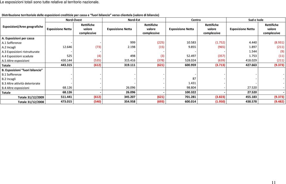 complessive Esposizione Netta complessive Esposizione Netta complessive Esposizione Netta complessive A. Esposizioni per cassa A.1 Sofferenze - - 999 (225) 10.583 (1.752) 4.440 (8.931) A.2 Incagli 12.