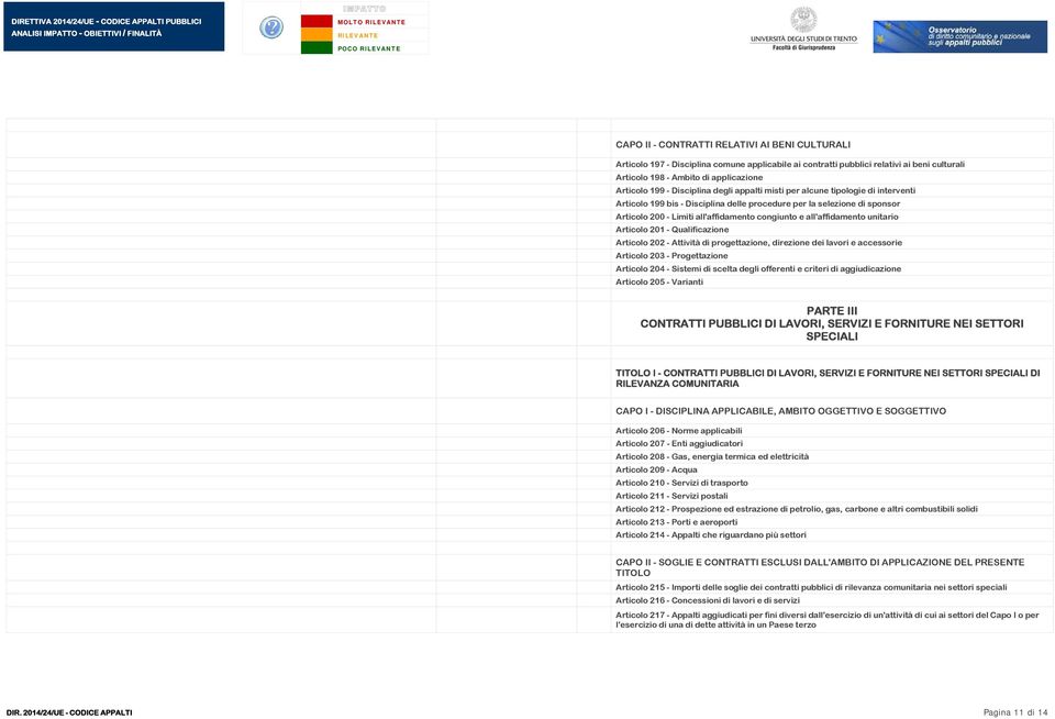 all'affidamento unitario Articolo 201 - Qualificazione Articolo 202 - Attività di progettazione, direzione dei lavori e accessorie Articolo 203 - Progettazione Articolo 204 - Sistemi di scelta degli