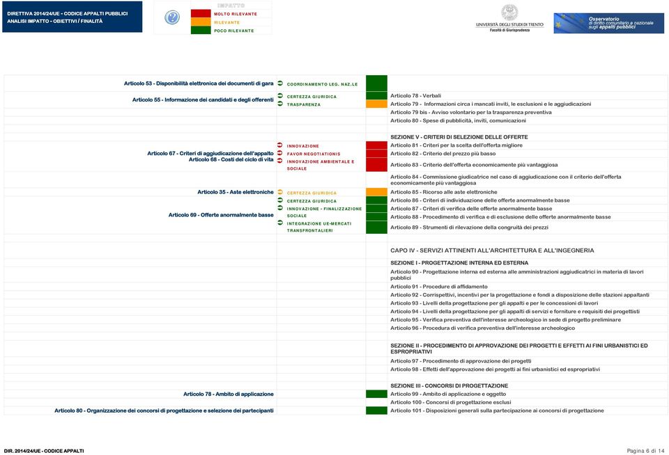 Avviso volontario per la trasparenza preventiva Articolo 80 - Spese di pubblicità, inviti, comunicazioni Articolo 67 - Criteri di aggiudicazione dell appalto FAVOR NEGOTIATIONIS Articolo 68 - Costi