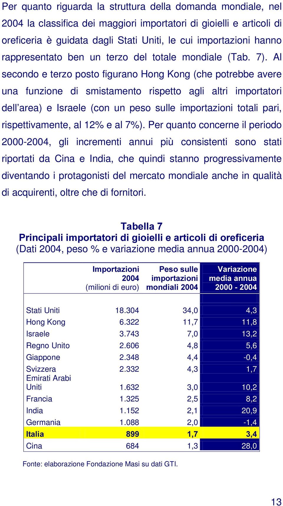 Al secondo e terzo posto figurano Hong Kong (che potrebbe avere una funzione di smistamento rispetto agli altri importatori dell area) e Israele (con un peso sulle importazioni totali pari,