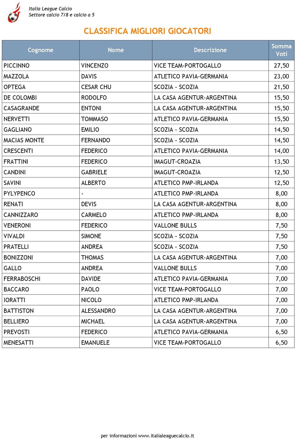 FERNANDO SCOZIA - SCOZIA 14,50 CRESCENTI FEDERICO ATLETICO PAVIA-GERMANIA 14,00 FRATTINI FEDERICO IMAGUT-CROAZIA 13,50 CANDINI GABRIELE IMAGUT-CROAZIA 12,50 SAVINI ALBERTO ATLETICO PMP-IRLANDA 12,50