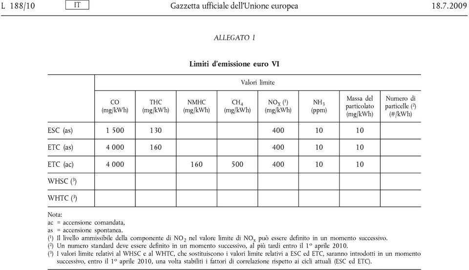 (#/kwh) ESC (as) 1 500 130 400 10 10 ETC (as) 4 000 160 400 10 10 ETC (ac) 4 000 160 500 400 10 10 WHSC ( 3 ) WHTC ( 3 ) Nota: ac = accensione comandata, as = accensione spontanea.