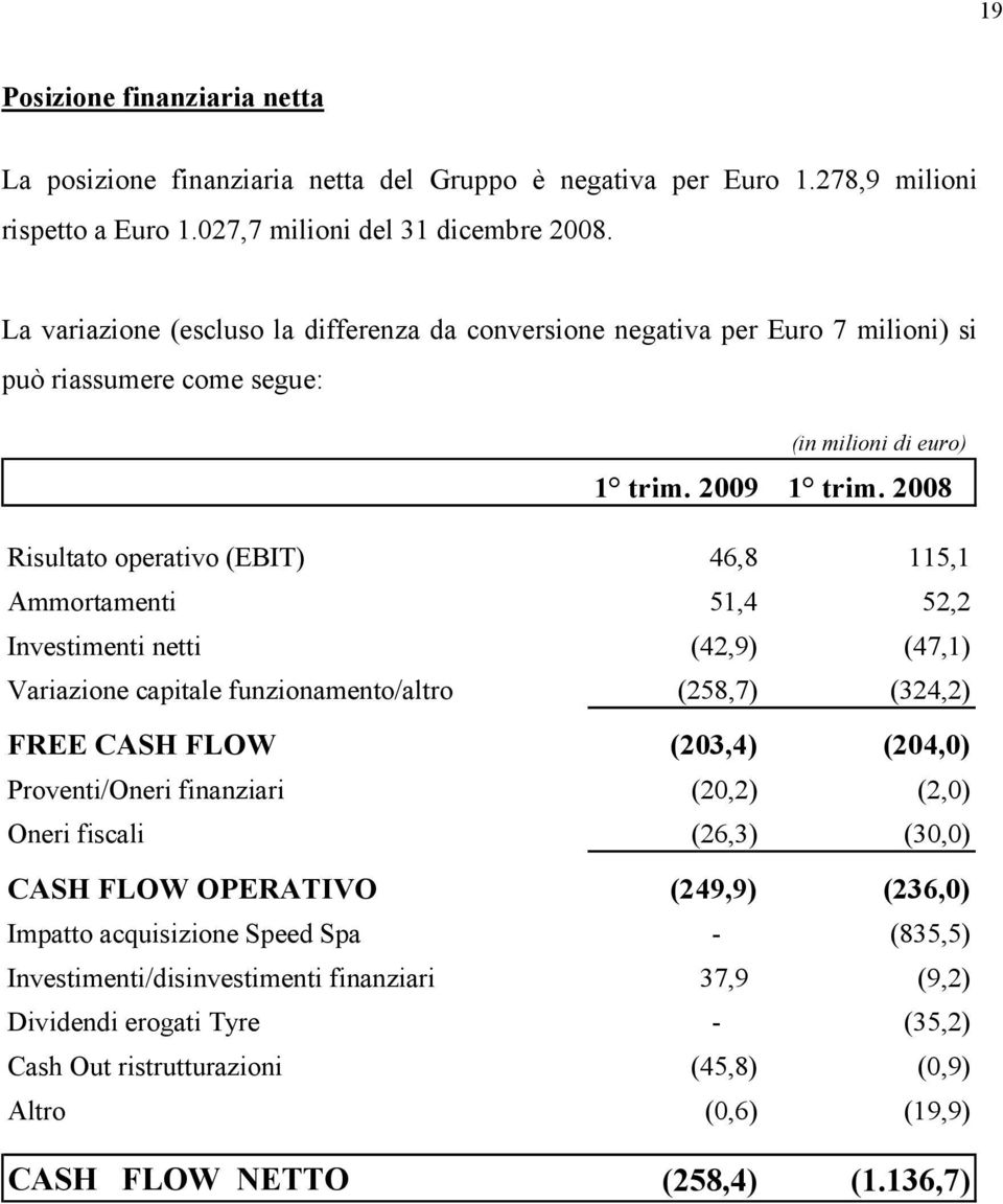 2008 Risultato operativo (EBIT) 46,8 115,1 Ammortamenti 51,4 52,2 Investimenti netti (42,9) (47,1) Variazione capitale funzionamento/altro (258,7) (324,2) FREE CASH FLOW (203,4) (204,0)