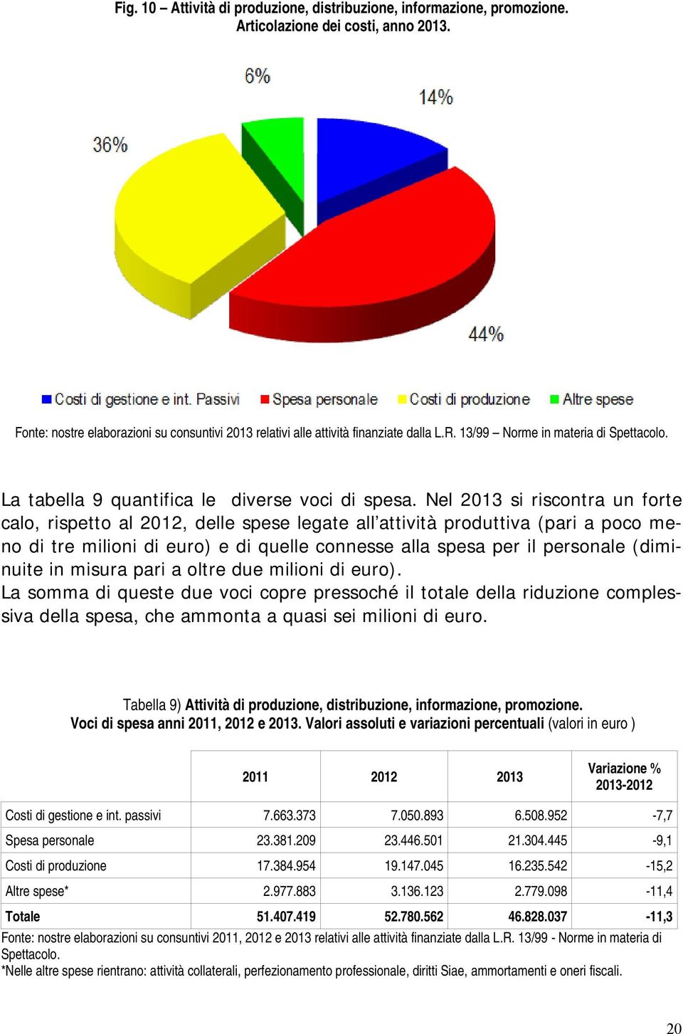 Nel 2013 si riscontra un forte calo, rispetto al 2012, delle spese legate all attività produttiva (pari a poco meno di tre milioni di euro) e di quelle connesse alla spesa per il personale (diminuite