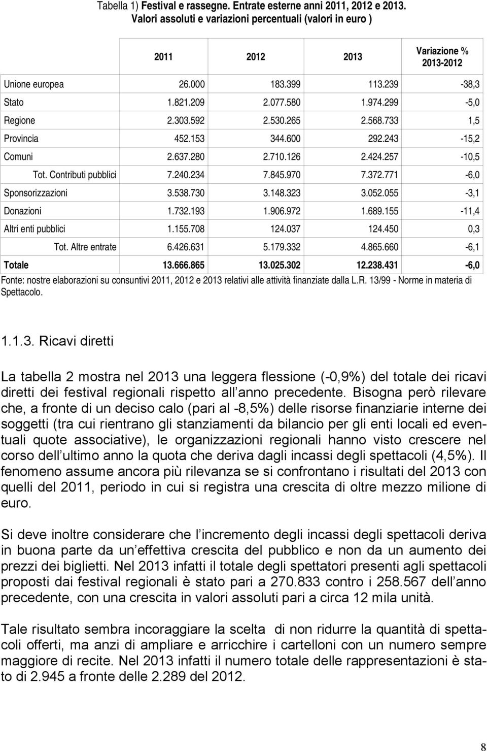 Contributi pubblici 7.240.234 7.845.970 7.372.771-6,0 Sponsorizzazioni 3.538.730 3.148.323 3.052.055-3,1 Donazioni 1.732.193 1.906.972 1.689.155-11,4 Altri enti pubblici 1.155.708 124.037 124.