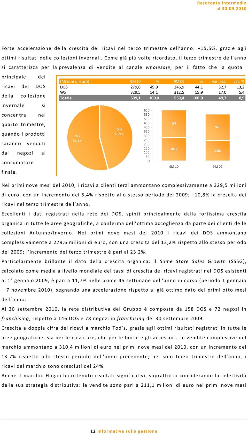 concentra collezione si nel quarto trimestre, quando i prodotti saranno venduti dai negozi al consumatore finale. (Milioni di euro) 9M 10 % 9M 09 % var.