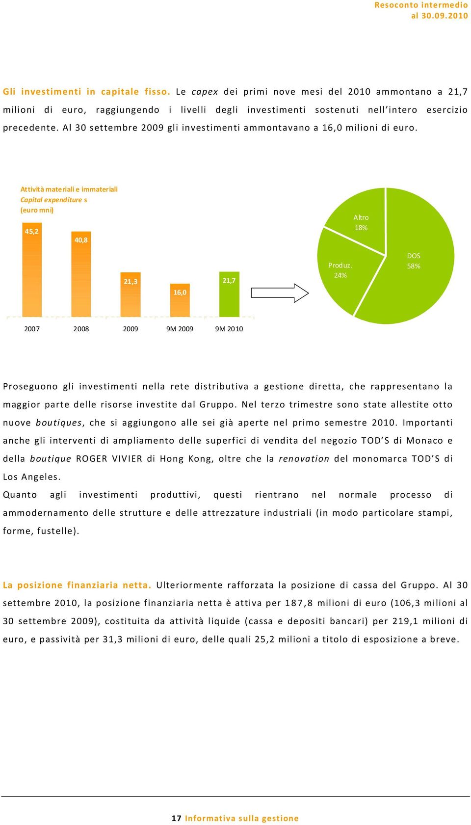 24% DOS 58% 2007 2008 2009 9M 2009 9M 2010 Proseguono gli investimenti nella rete distributiva a gestione diretta, che rappresentano la maggior parte delle risorse investite dal Gruppo.