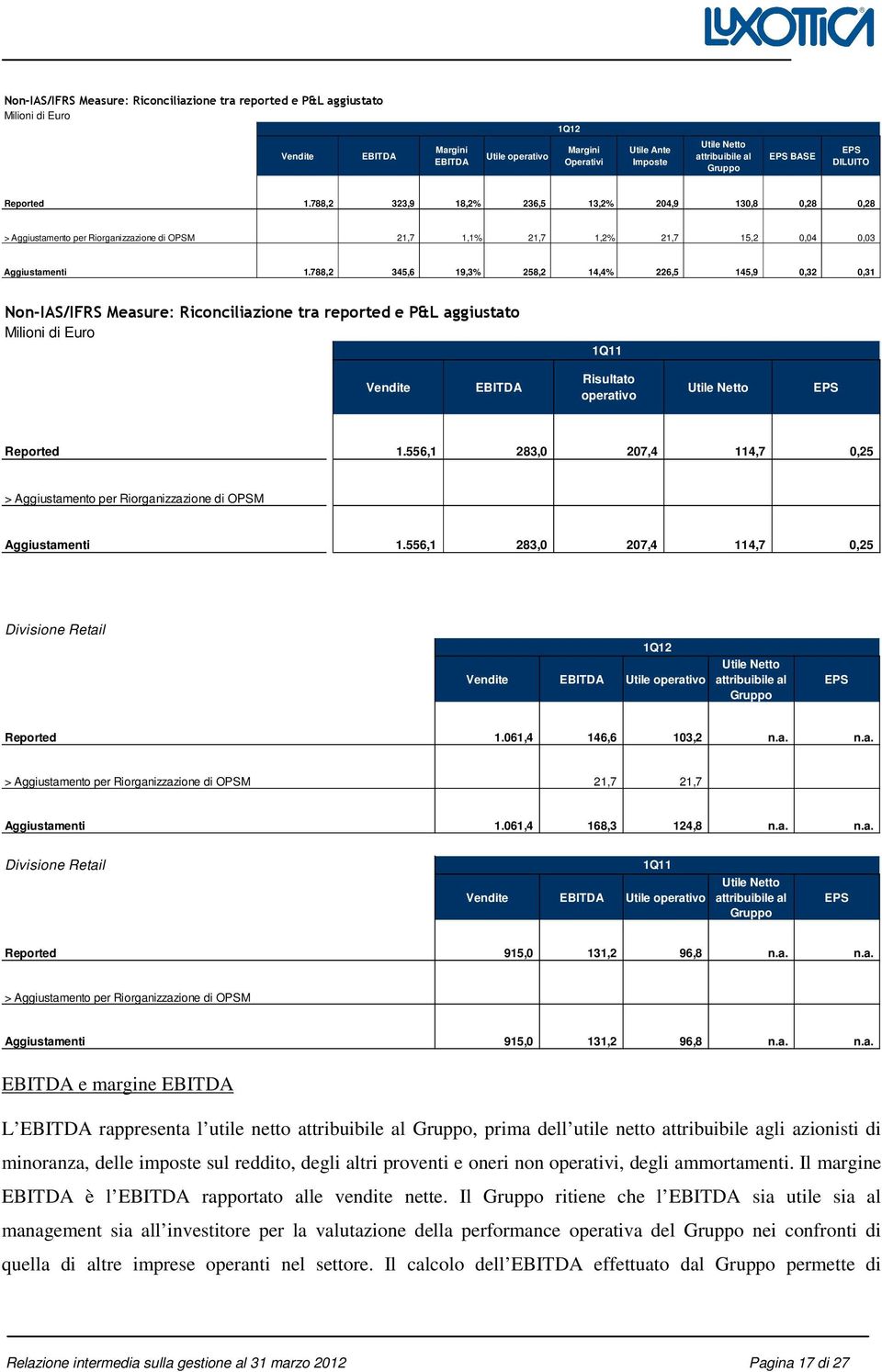 788,2 345,6 19,3% 258,2 14,4% 226,5 145,9 0,32 0,31 Non-IAS/IFRS Measure: Riconciliazione tra reported e P&L aggiustato Milioni di Euro 1Q11 Vendite EBITDA Risultato operativo Utile Netto EPS