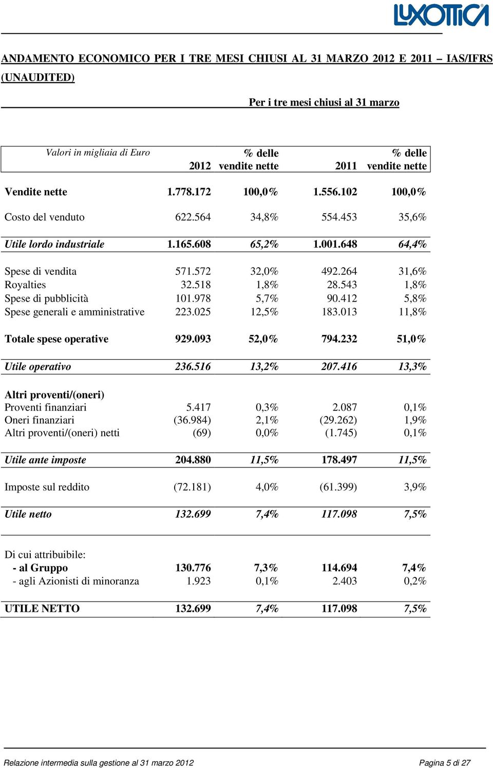 264 31,6% Royalties 32.518 1,8% 28.543 1,8% Spese di pubblicità 101.978 5,7% 90.412 5,8% Spese generali e amministrative 223.025 12,5% 183.013 11,8% Totale spese operative 929.093 52,0% 794.