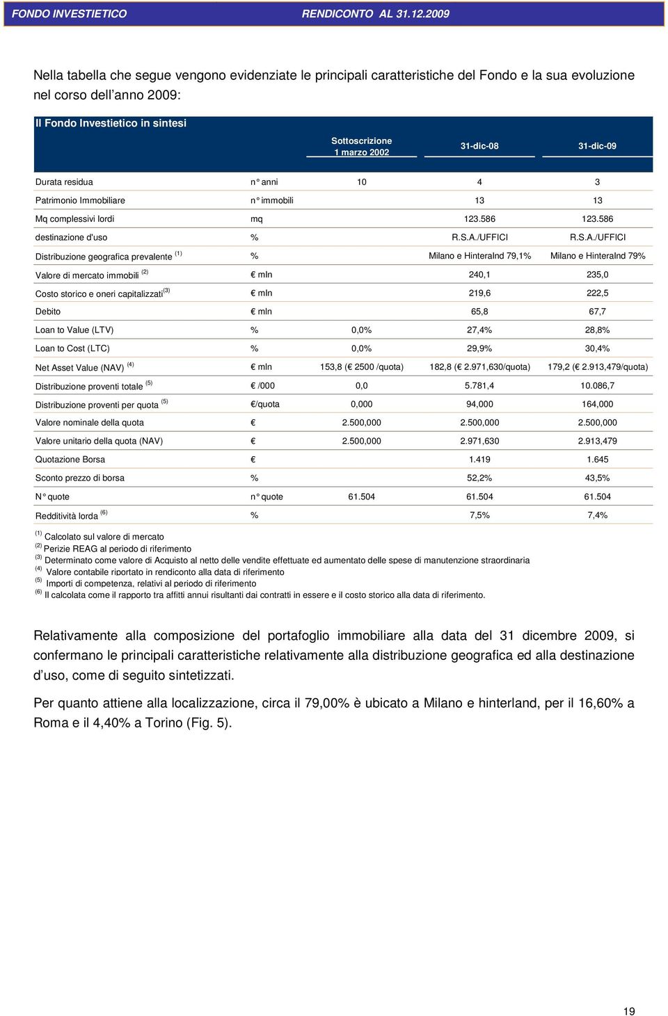 31-dic-08 31-dic-09 Durata residua n anni 10 4 3 Patrimonio Immobiliare n immobili 13 13 Mq complessivi lordi mq 123.586 123.586 destinazione d'uso % R.S.A.