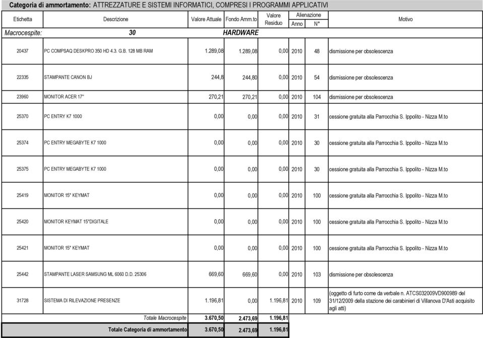 289,08 0,00 2010 48 dismissione per obsolescenza 22335 STAMPANTE CANON BJ 244,8 244,80 0,00 2010 54 dismissione per obsolescenza 23960 MONITOR ACER 17'' 270,21 270,21 0,00 2010 104 dismissione per