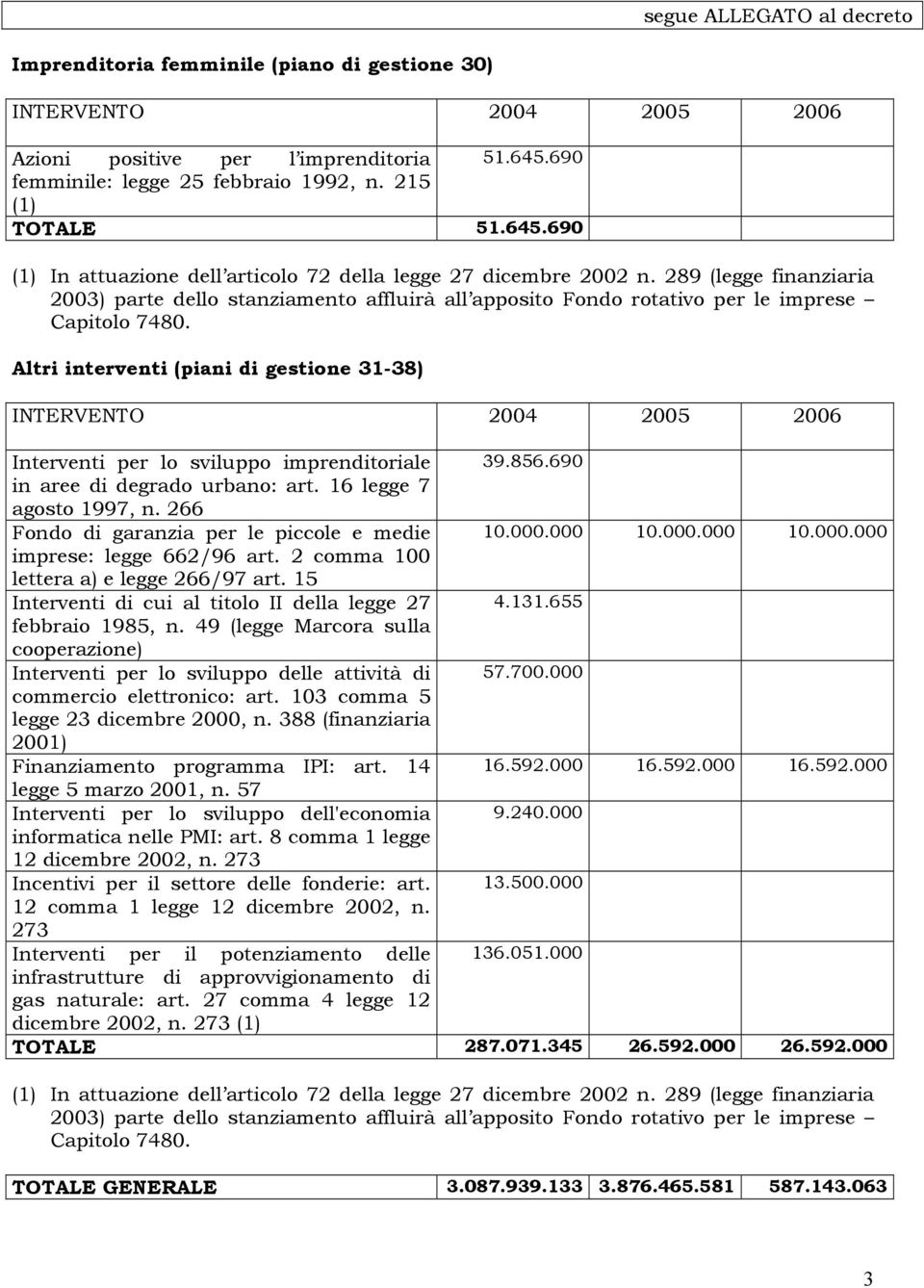 16 legge 7 agosto 1997, n. 266 Fondo di garanzia per le piccole e medie 10.000.000 10.000.000 10.000.000 imprese: legge 662/96 art. 2 comma 100 lettera a) e legge 266/97 art.