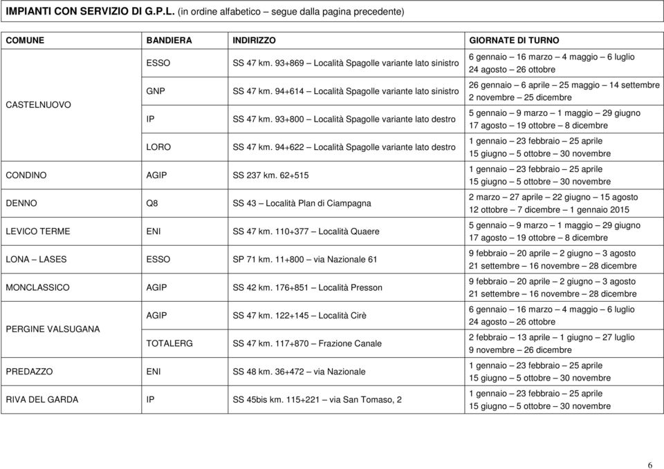 94+622 Località Spagolle variante lato destro CONDINO AG SS 237 km. 62+515 DENNO SS 43 Località Plan di Ciampagna LEVICO TERME SS 47 km.