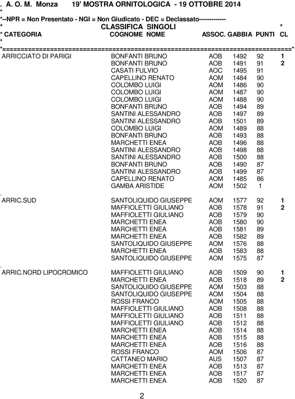 RENATO AOM 1484 90 COLOMBO LUIGI AOM 1486 90 COLOMBO LUIGI AOM 1487 90 COLOMBO LUIGI AOM 1488 90 BONFANTI BRUNO AOB 1494 89 SANTINI ALESSANDRO AOB 1497 89 SANTINI ALESSANDRO AOB 1501 89 COLOMBO LUIGI