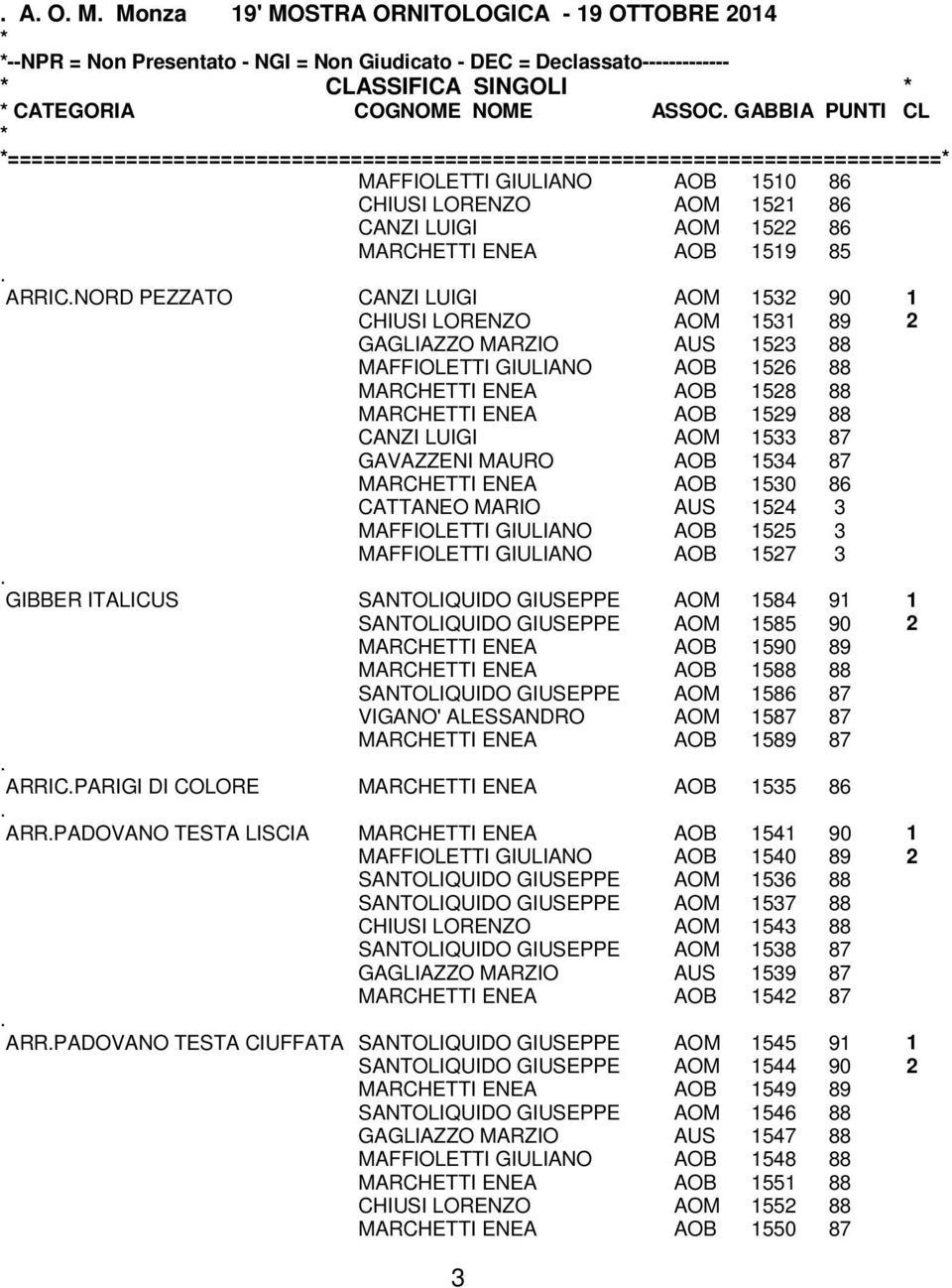 ARRICNORD PEZZATO CANZI LUIGI AOM 1532 90 1 CHIUSI LORENZO AOM 1531 89 2 GAGLIAZZO MARZIO AUS 1523 88 MAFFIOLETTI GIULIANO AOB 1526 88 MARCHETTI ENEA AOB 1528 88 MARCHETTI ENEA AOB 1529 88 CANZI