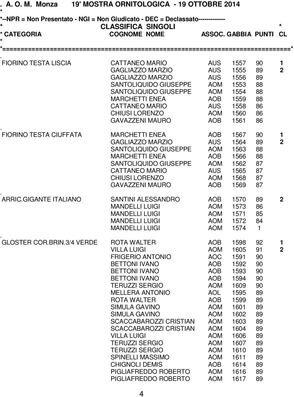 SANTOLIQUIDO GIUSEPPE AOM 1553 88 SANTOLIQUIDO GIUSEPPE AOM 1554 88 MARCHETTI ENEA AOB 1559 88 CATTANEO MARIO AUS 1558 86 CHIUSI LORENZO AOM 1560 86 GAVAZZENI MAURO AOB 1561 86 FIORINO TESTA CIUFFATA