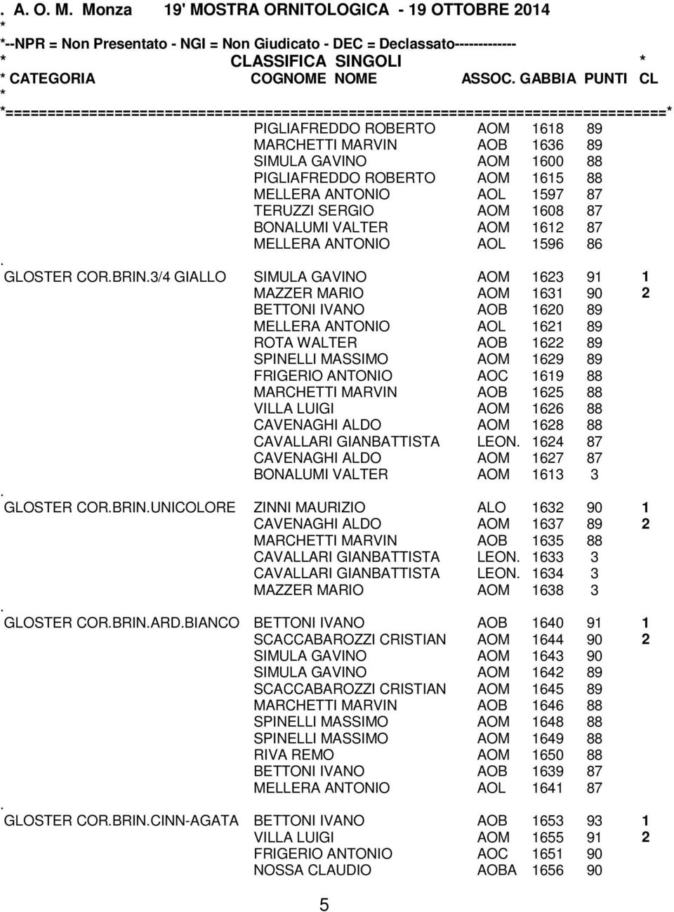 88 MELLERA ANTONIO AOL 1597 87 TERUZZI SERGIO AOM 1608 87 BONALUMI VALTER AOM 1612 87 MELLERA ANTONIO AOL 1596 86 GLOSTER CORBRIN3/4 GIALLO SIMULA GAVINO AOM 1623 91 1 MAZZER MARIO AOM 1631 90 2