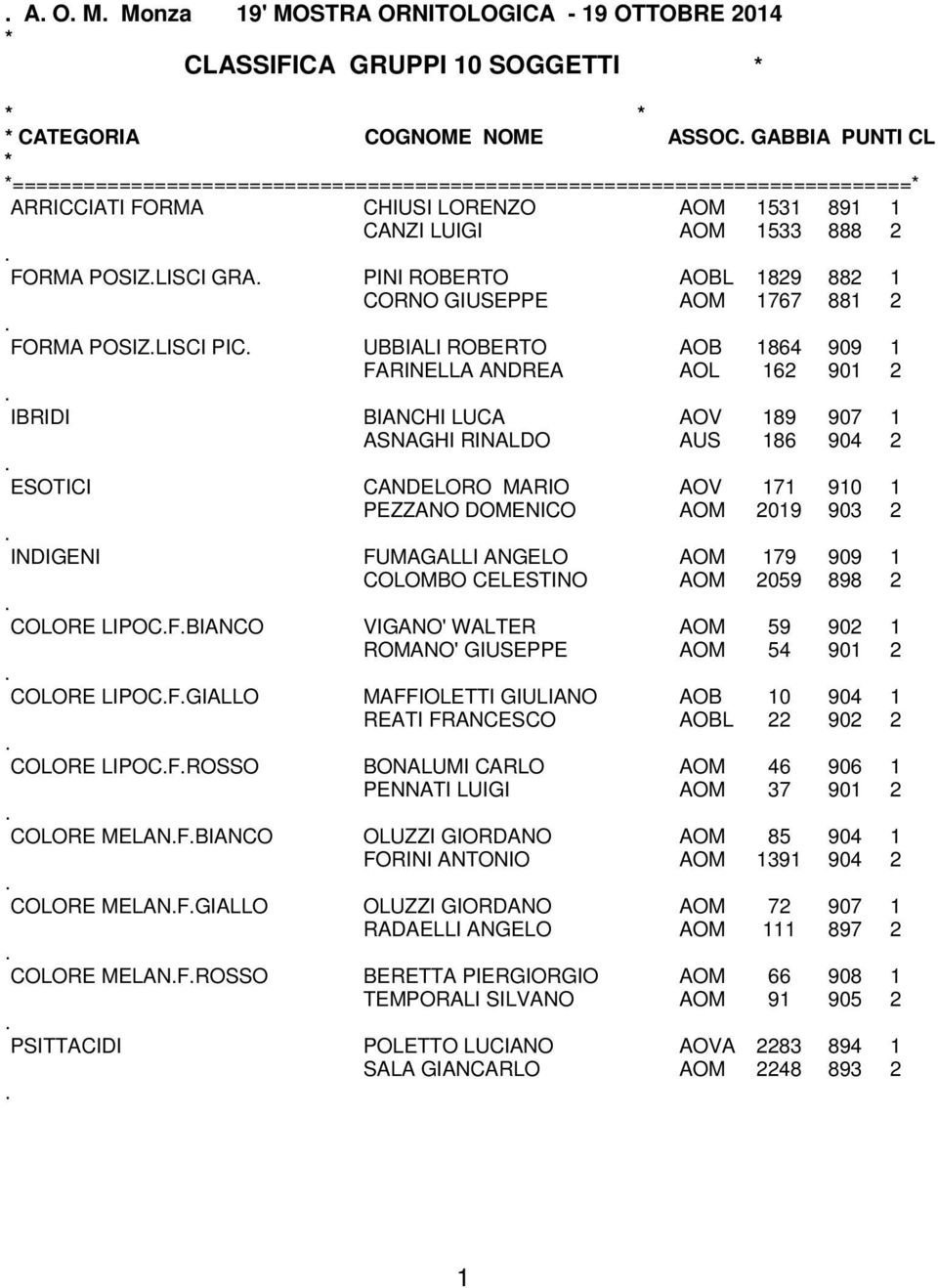 1 CORNO GIUSEPPE AOM 1767 881 2 FORMA POSIZLISCI PIC UBBIALI ROBERTO AOB 1864 909 1 FARINELLA ANDREA AOL 162 901 2 IBRIDI BIANCHI LUCA AOV 189 907 1 ASNAGHI RINALDO AUS 186 904 2 ESOTICI CANDELORO