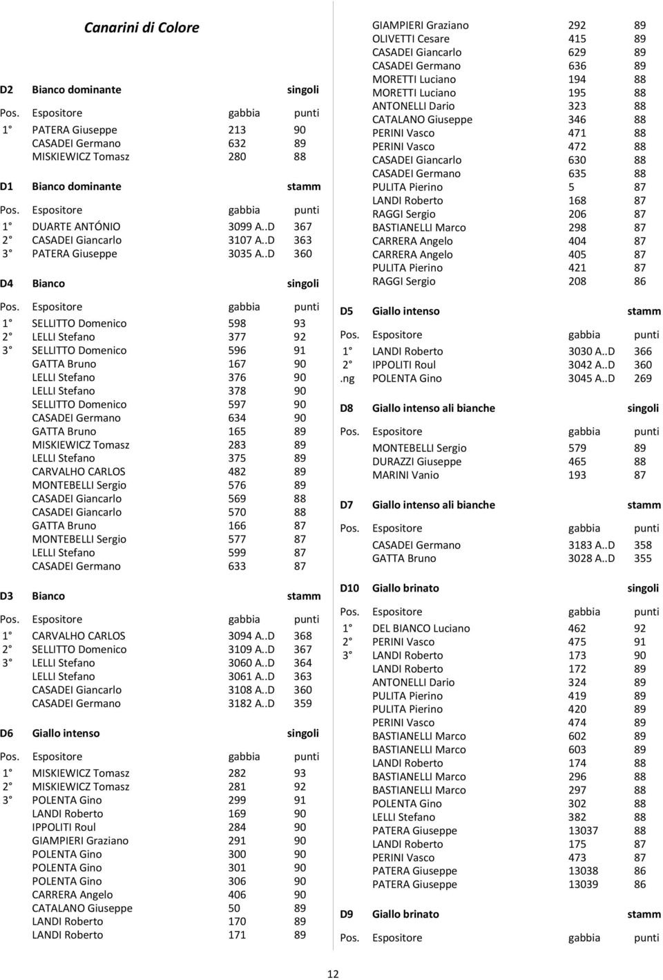 .D 360 D4 Bianco 1 SELLITTO Domenico 598 93 2 LELLI Stefano 377 92 3 SELLITTO Domenico 596 91 GATTA Bruno 167 90 LELLI Stefano 376 90 LELLI Stefano 378 90 SELLITTO Domenico 597 90 CASADEI Germano 634