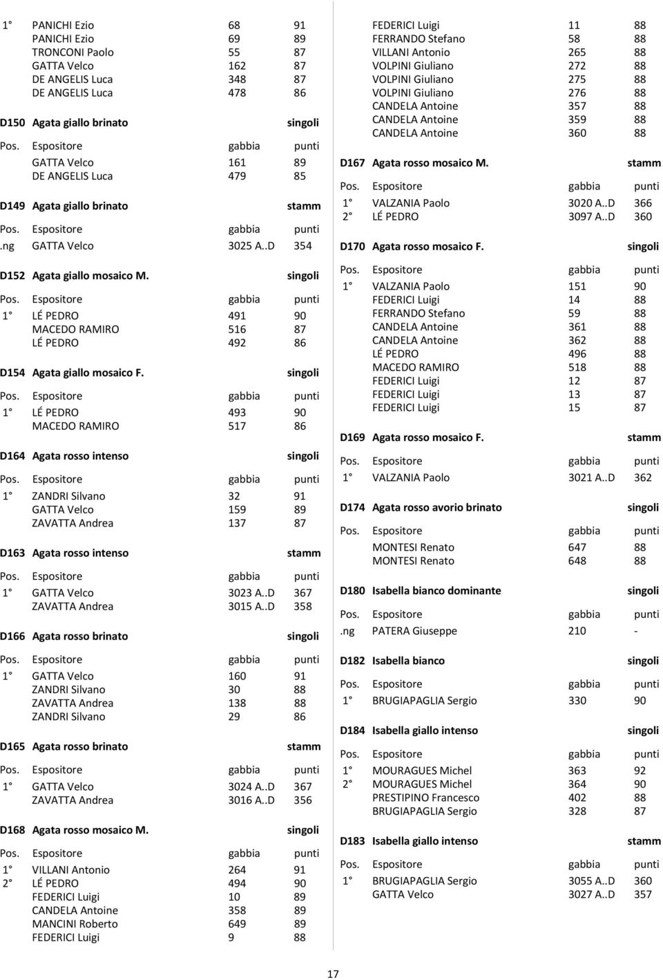 1 LÉ PEDRO 493 90 MACEDO RAMIRO 517 86 D164 Agata rosso intenso 1 ZANDRI Silvano 32 91 GATTA Velco 159 89 ZAVATTA Andrea 137 87 D163 Agata rosso intenso 1 GATTA Velco 3023 A.