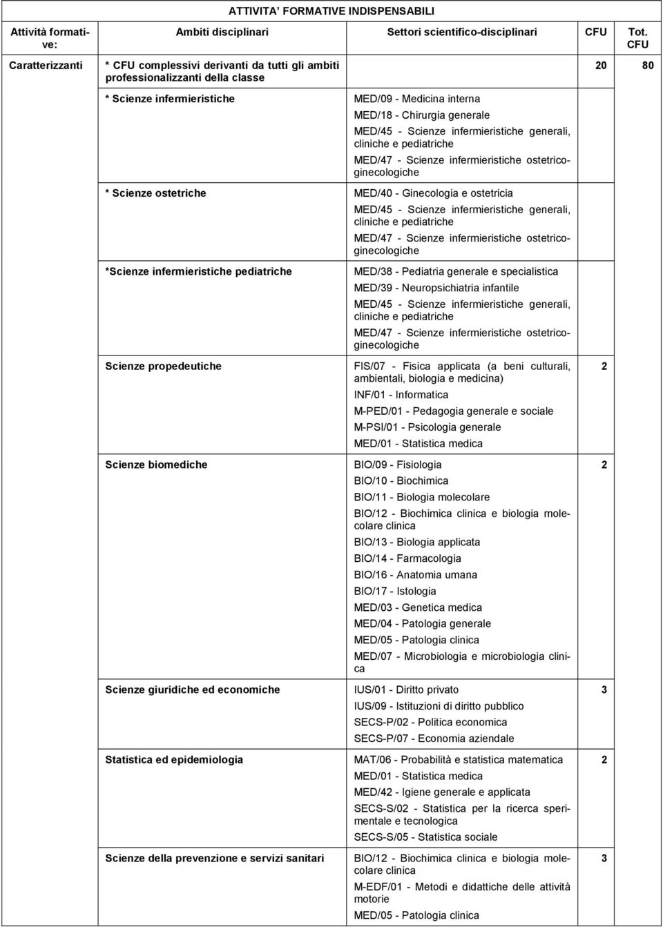 Scienze infermieristiche generali, cliniche e pediatriche MED/47 - Scienze infermieristiche ostetricoginecologiche * Scienze ostetriche MED/40 - Ginecologia e ostetricia MED/45 - Scienze