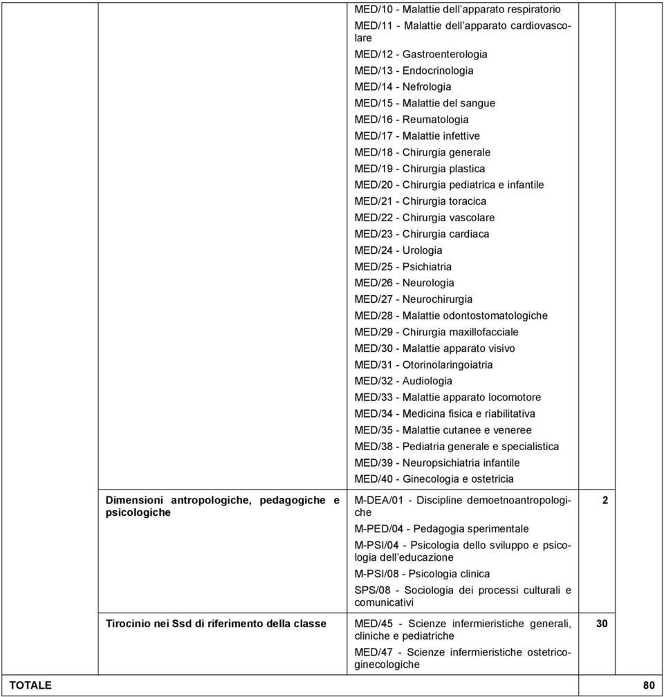 MED/20 - Chirurgia pediatrica e infantile MED/21 - Chirurgia toracica MED/22 - Chirurgia vascolare MED/23 - Chirurgia cardiaca MED/24 - Urologia MED/25 - Psichiatria MED/26 - Neurologia MED/27 -