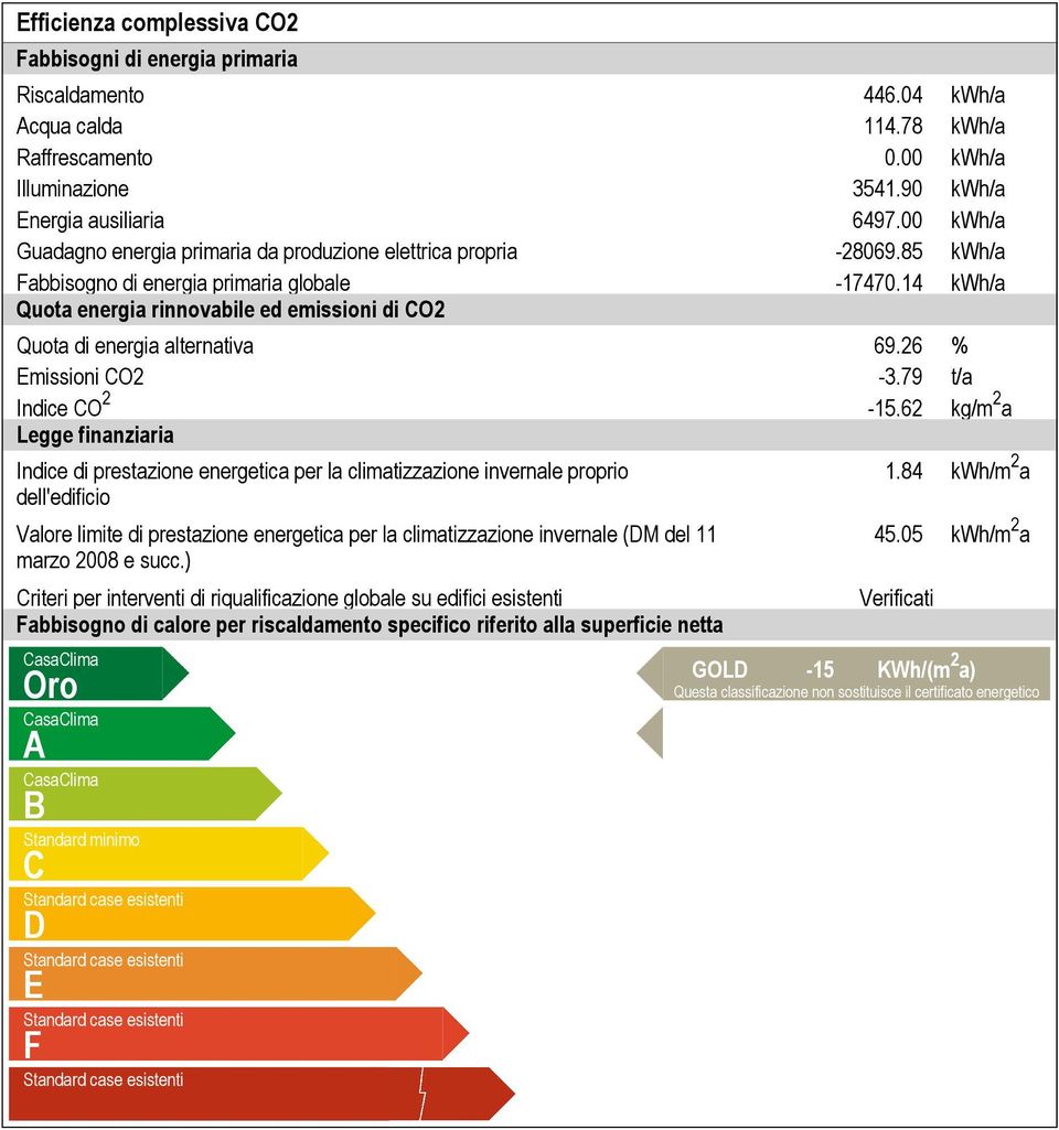 14 kwh/a Quota energia rinnovabile ed emissioni di CO2 Quota di energia alternativa 69.26 % Emissioni CO2-3.79 t/a Indice CO 2-15.