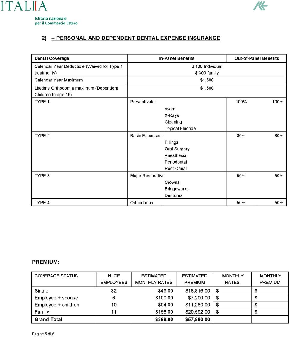 80% Fillings Oral Surgery Anesthesia Periodontal Root Canal TYPE 3 Major Restorative 50% 50% Crowns Bridgeworks Dentures TYPE 4 Orthodontia 50% 50% : COVERAGE STATUS EMPLOYEES RATES RATES