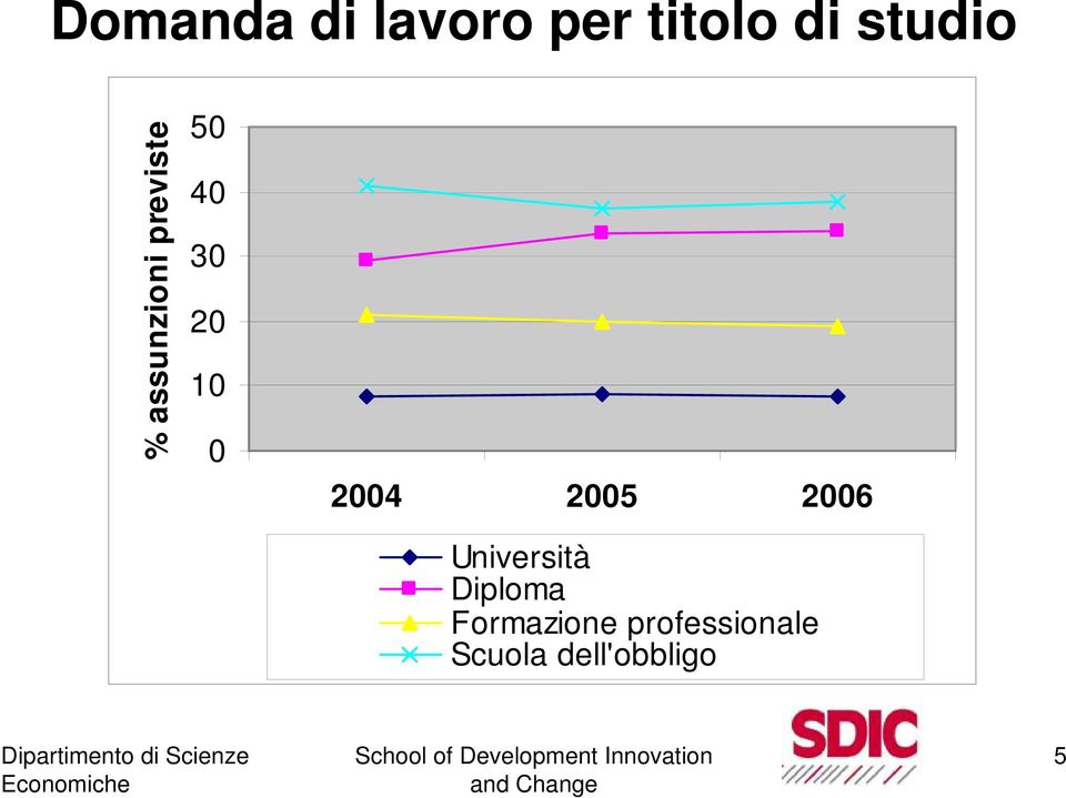 2004 2005 2006 Università Diploma