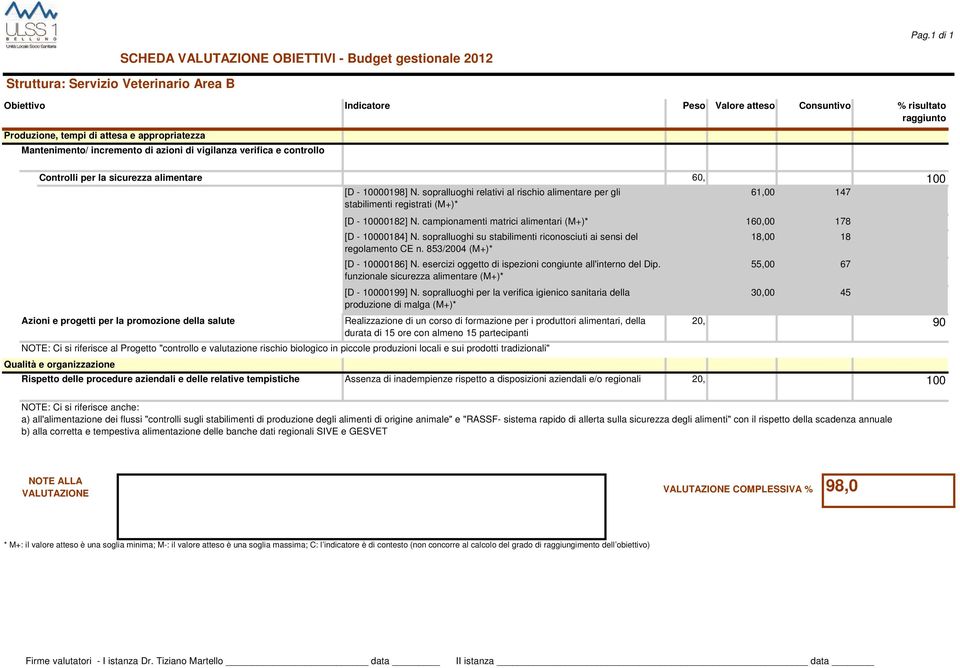 rischio biologico in piccole produzioni locali e sui prodotti tradizionali" Struttura: Servizio Veterinario Area B [D - 00182] N. campionamenti matrici alimentari (M+)* 160,00 178 [D - 00184] N.