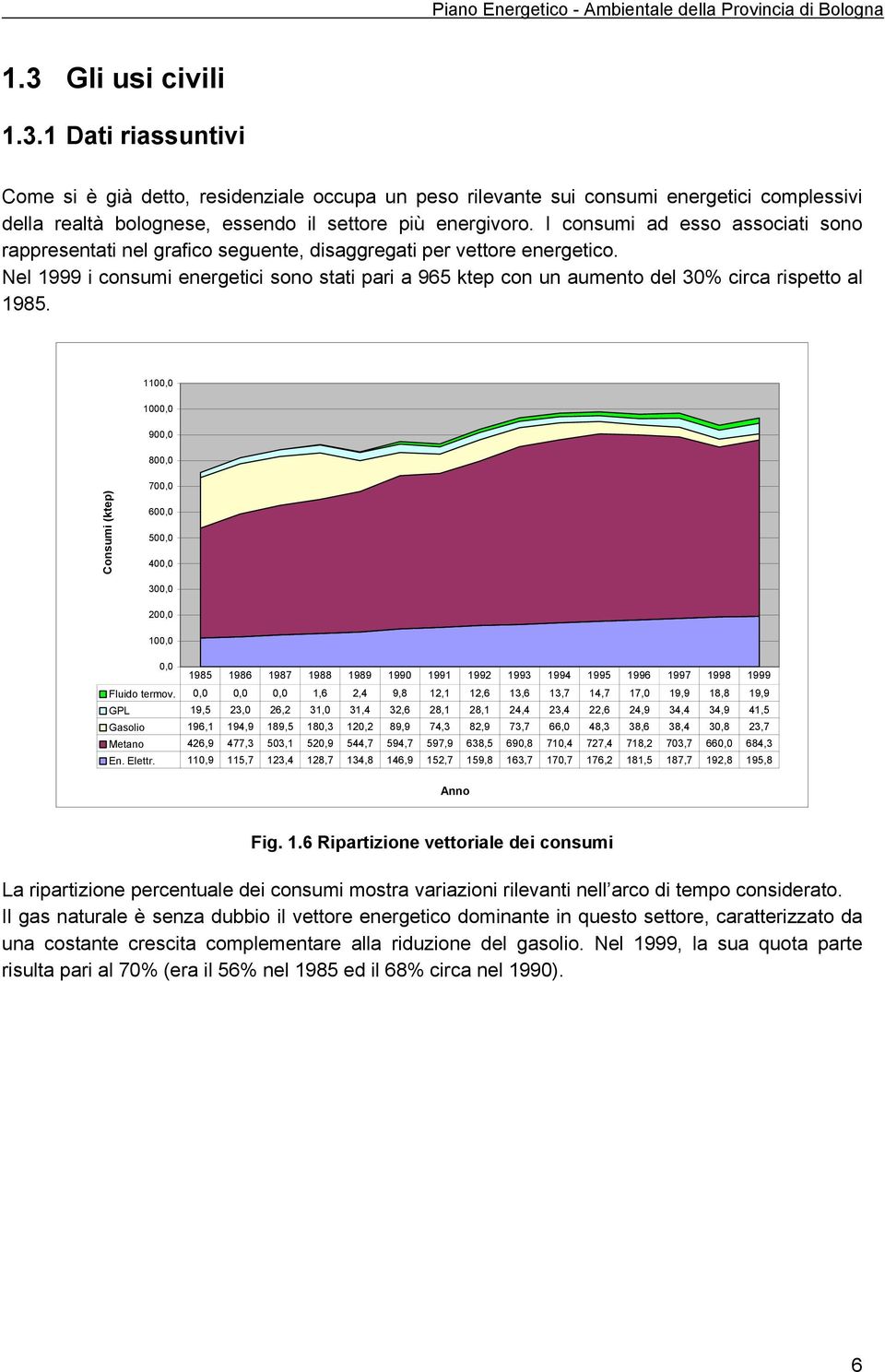 Nel 1999 i consumi energetici sono stati pari a 965 ktep con un aumento del 3% circa rispetto al 1985. 11, 1, 9, 8, Consumi (ktep) 7, 6, 5, 4, 3, 2, 1,, Fluido termov.