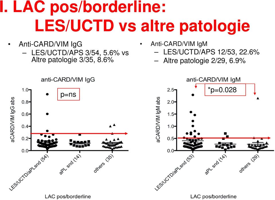 6% vs Altre patologie 3/35, 8.