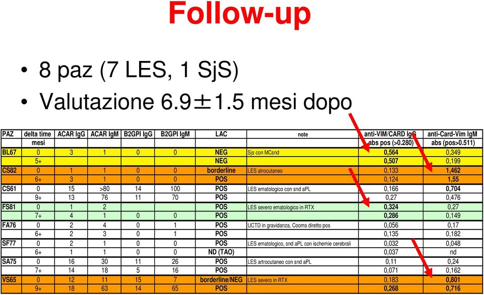 apl 0,166 0,704 9+ 13 76 11 70 POS 0,27 0,476 FS81 0 1 2 POS LES severo ematologico in RTX 0,324 0,27 7+ 4 1 0 0 POS 0,286 0,149 FA76 0 2 4 0 1 POS UCTD in gravidanza, Cooms diretto pos 0,056 0,17 6+