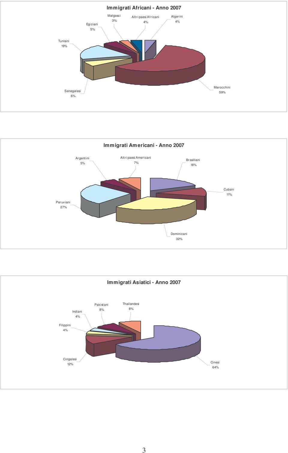 Altri paesi Americani 7% Brasiliani 18% Cubani 11% Peruviani 27% Dominicani 32% Immigrati